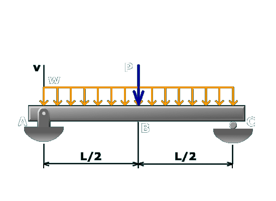 Beam deflections by superposition