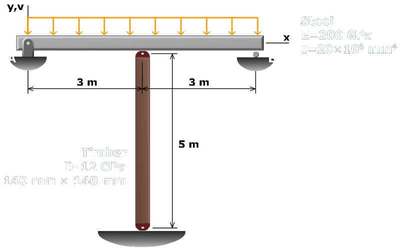 Indeterminate beam with elastic support