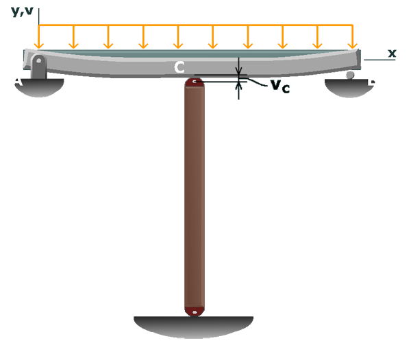 Indeterminate beam with elastic support
