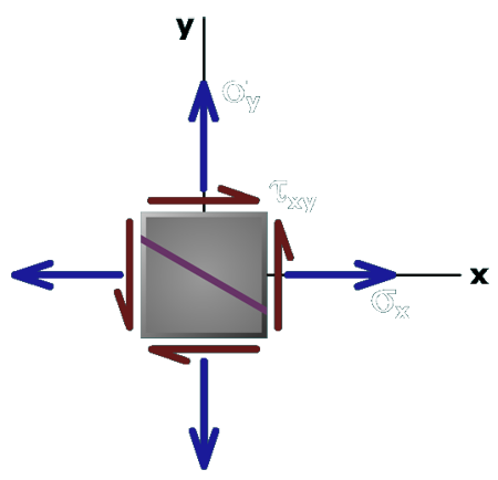 Correct angle for stress transformations