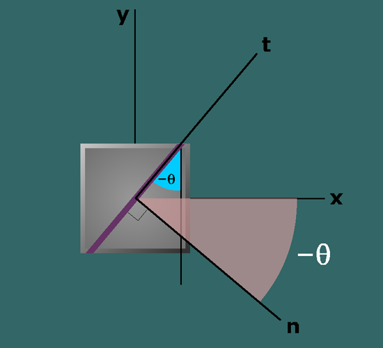 Correct angle for stress transformations
