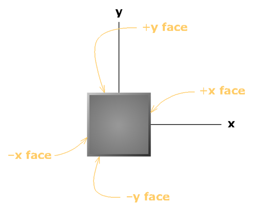 Stress component terminology