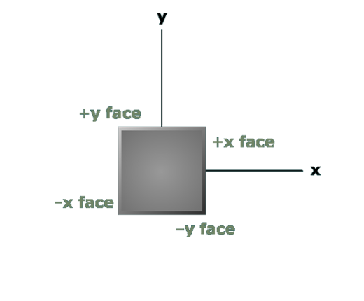 Stress component terminology