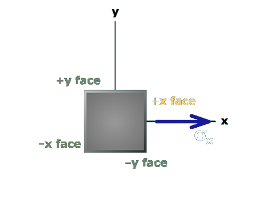 Stress component terminology