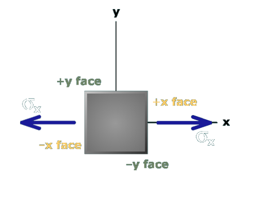 Stress component terminology