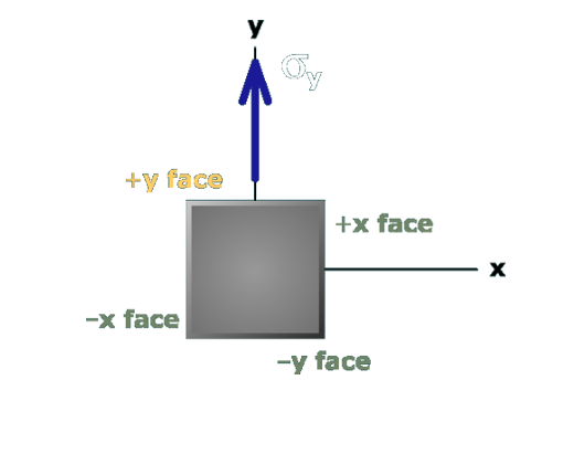 Stress component terminology
