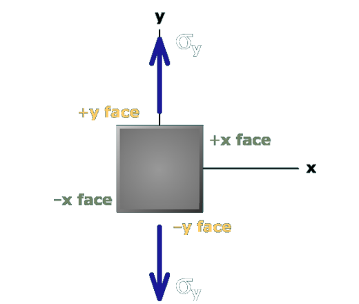 Stress component terminology