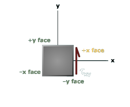 Stress component terminology