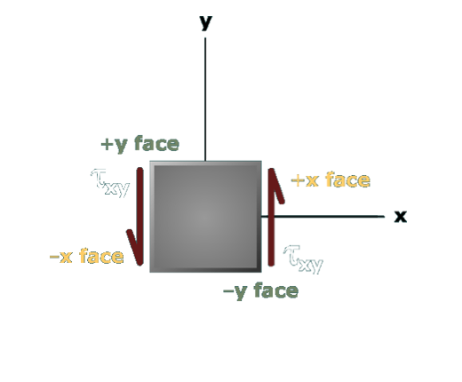 Stress component terminology