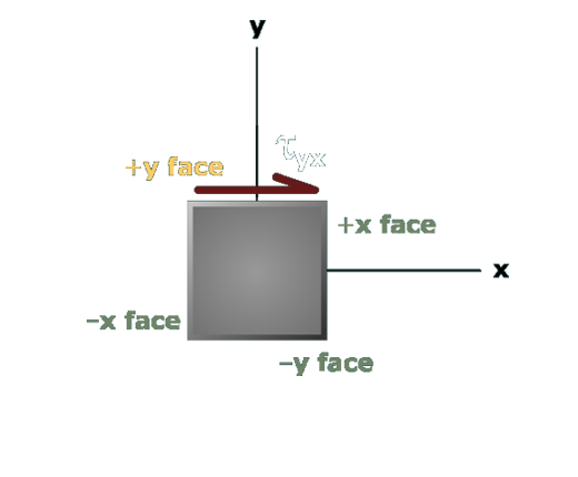 Stress component terminology