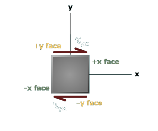 Stress component terminology