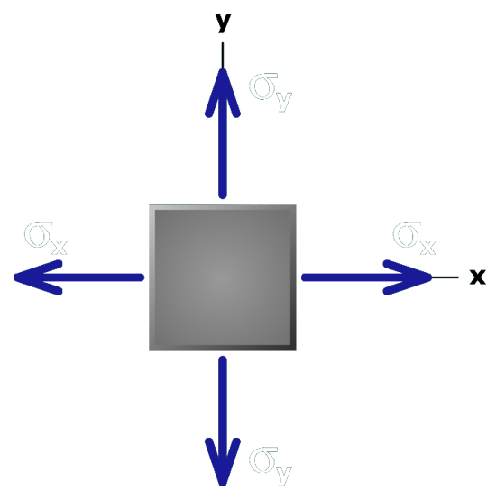 Derivation of stress transform equations