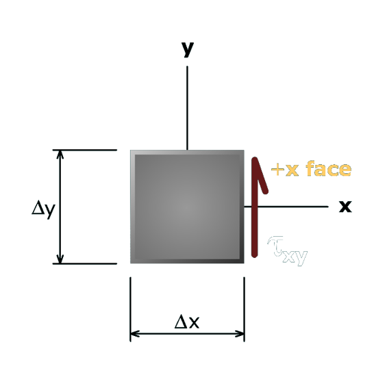 Derivation of stress transform equations