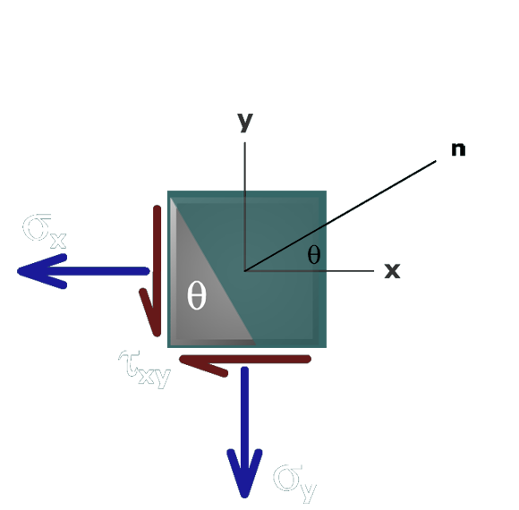 Derivation of stress transform equations