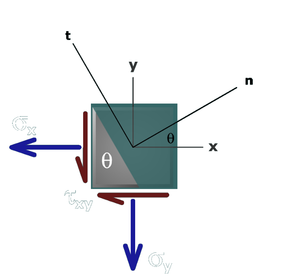 Derivation of stress transform equations
