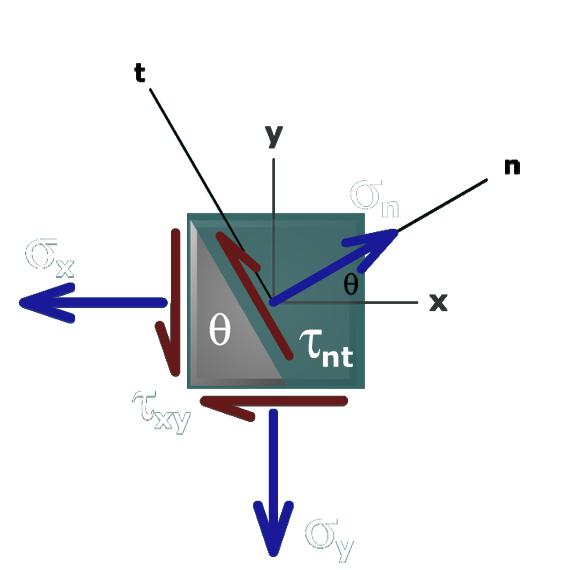 Derivation of stress transform equations
