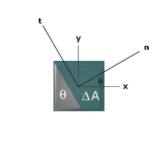 Derivation of stress transform equations