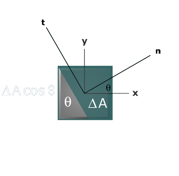 Derivation of stress transform equations