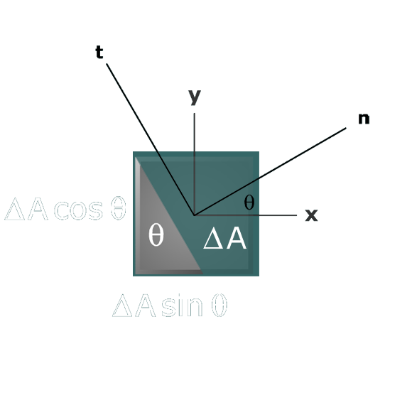 Derivation of stress transform equations