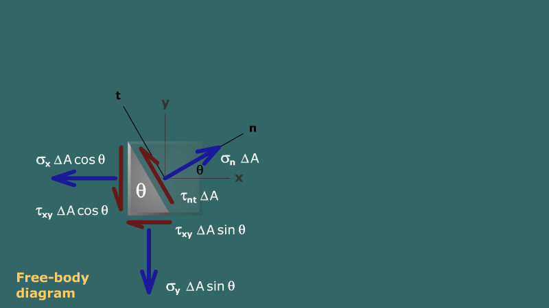 Derivation of stress transform equations