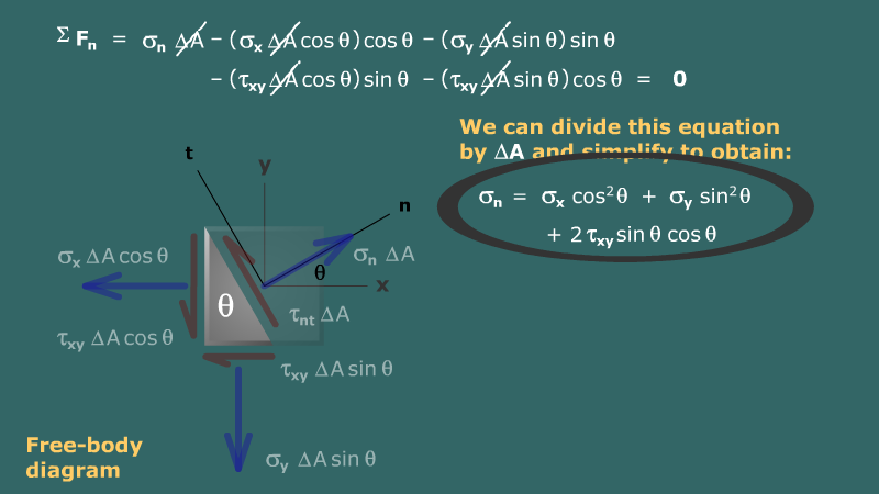Derivation of stress transform equations