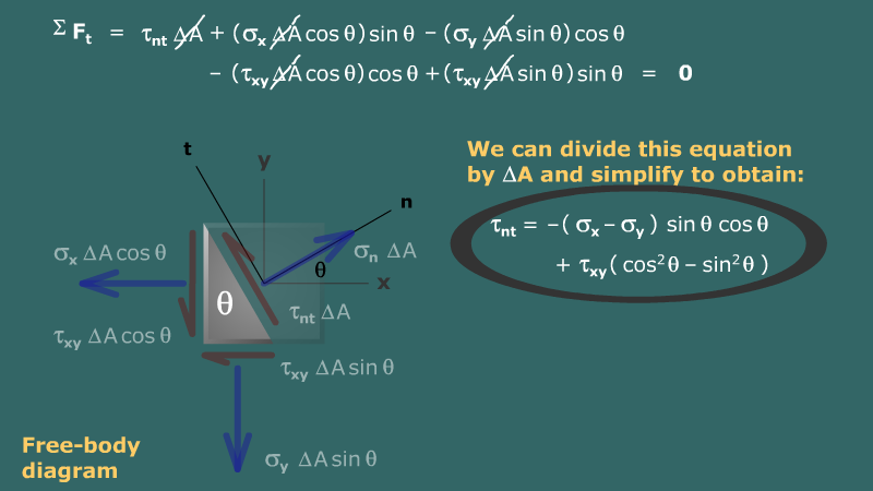 Derivation of stress transform equations