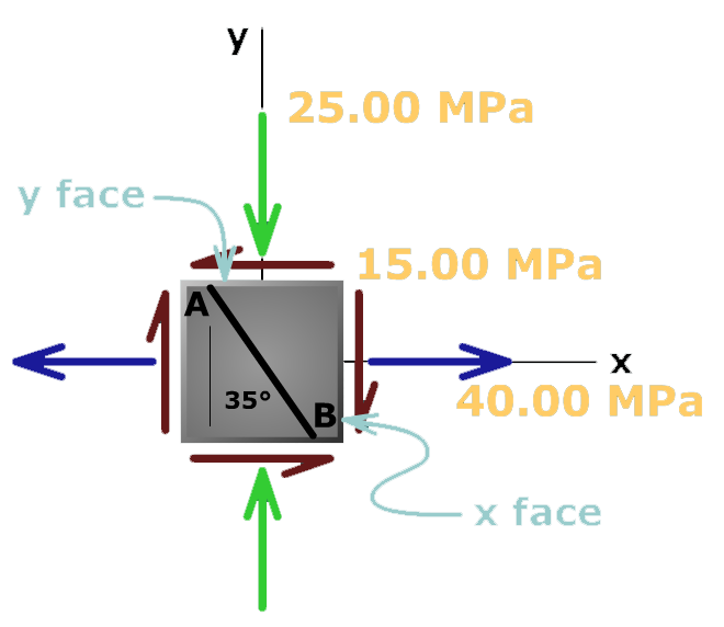 Stresses on a specified plane