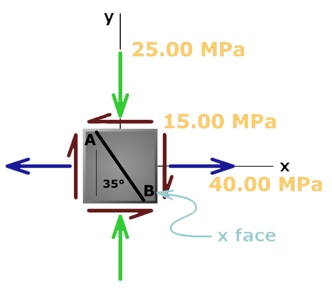 Stresses on a specified plane