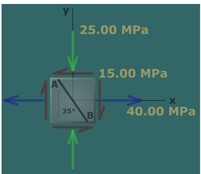Stresses on a specified plane