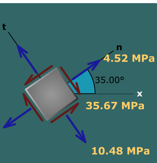 Stresses on a specified plane