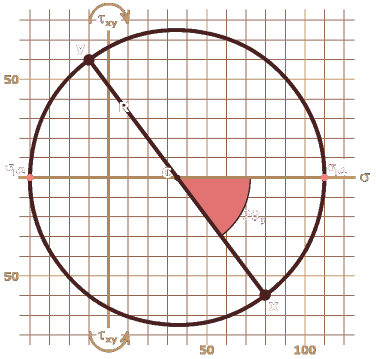 Coach Mohr's Circle of Strain
