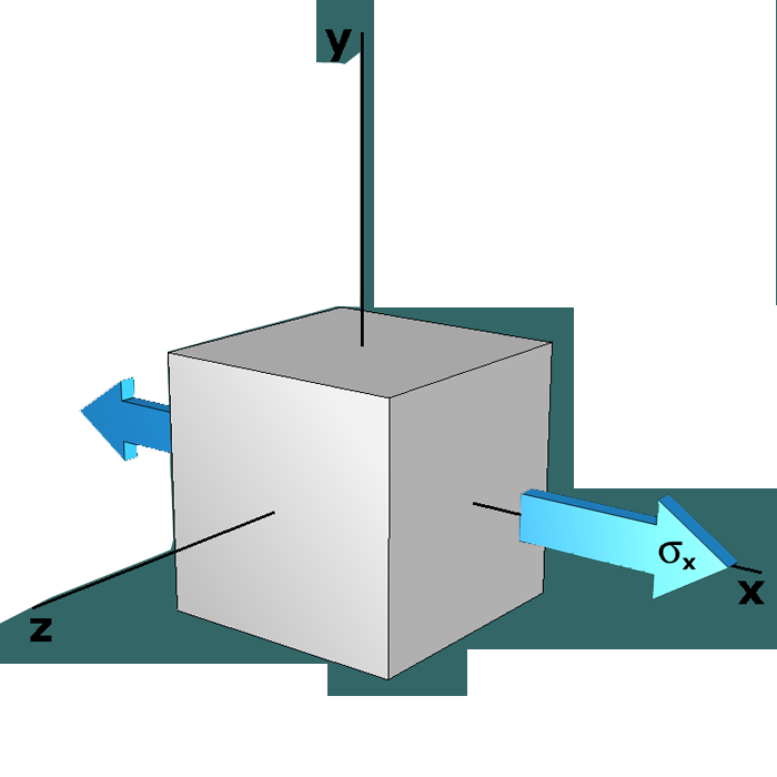 Absolute maximum shear stress