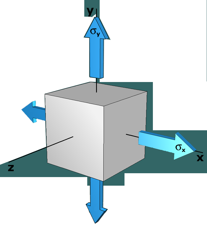 Absolute maximum shear stress