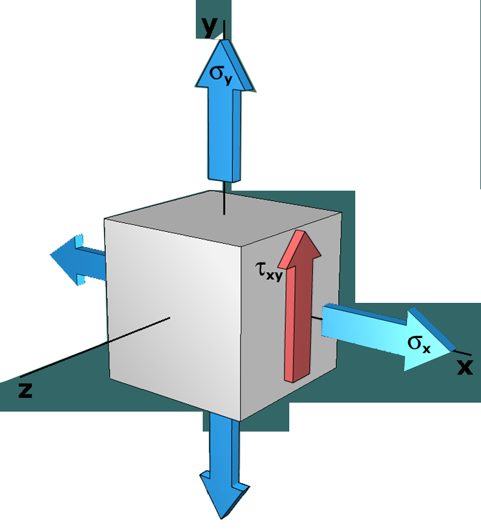 Absolute maximum shear stress
