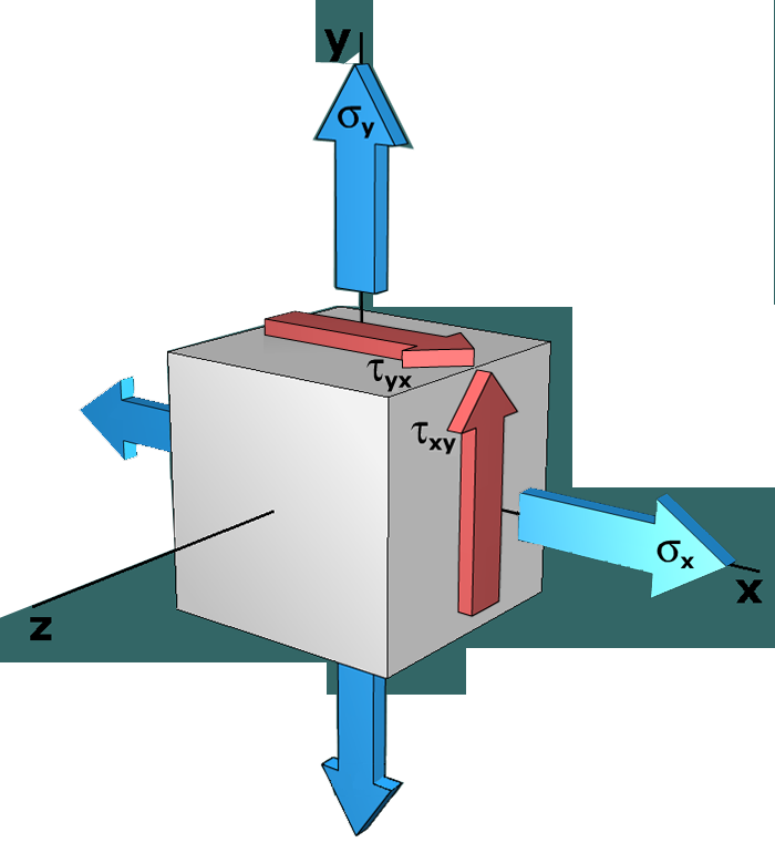 Absolute maximum shear stress