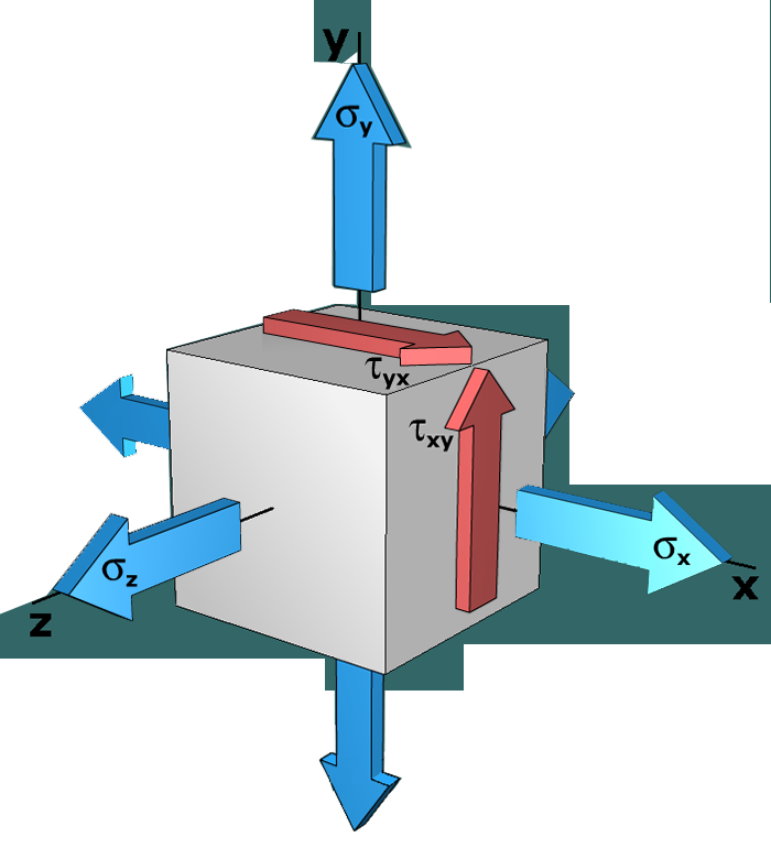 Absolute maximum shear stress