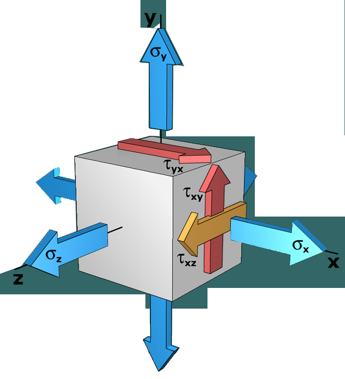 Absolute maximum shear stress