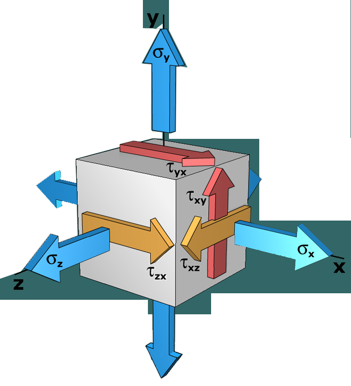 Absolute maximum shear stress