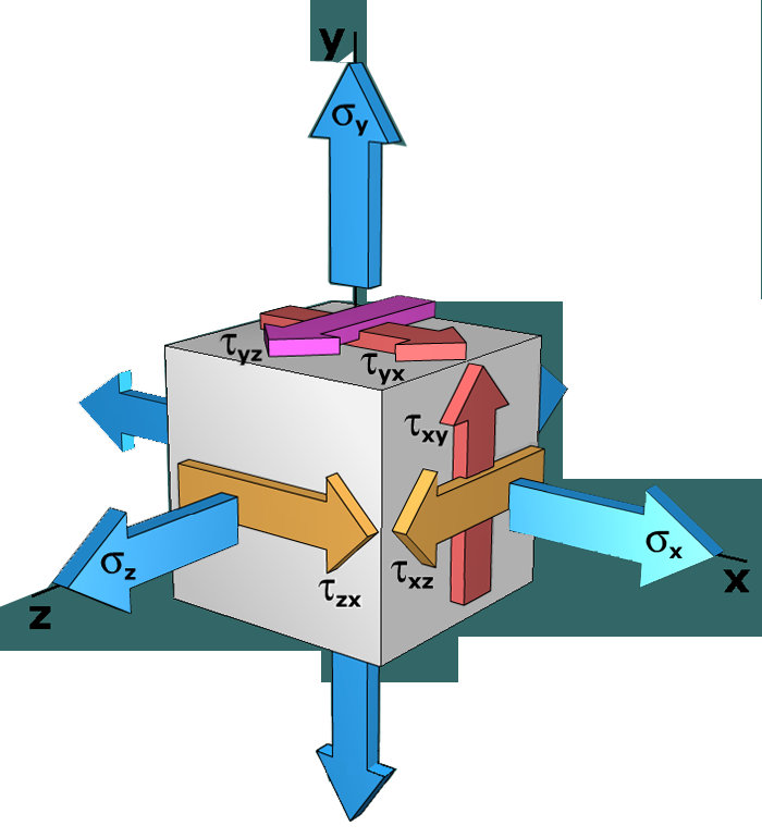 Absolute maximum shear stress