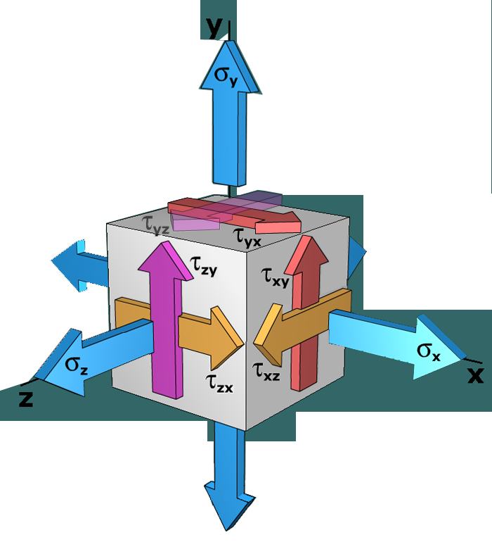 Absolute maximum shear stress