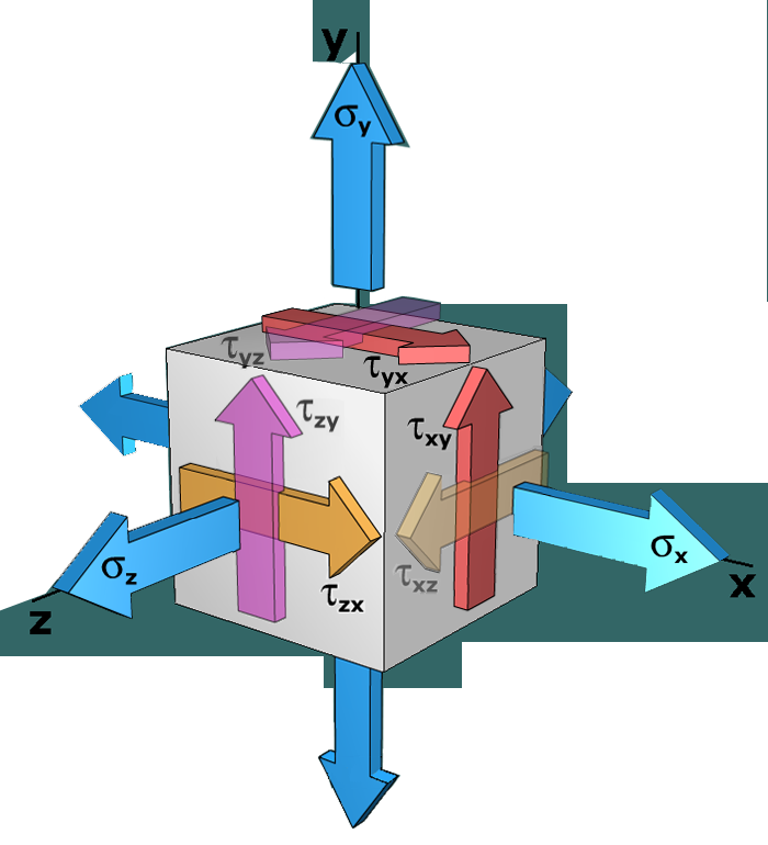 Absolute maximum shear stress