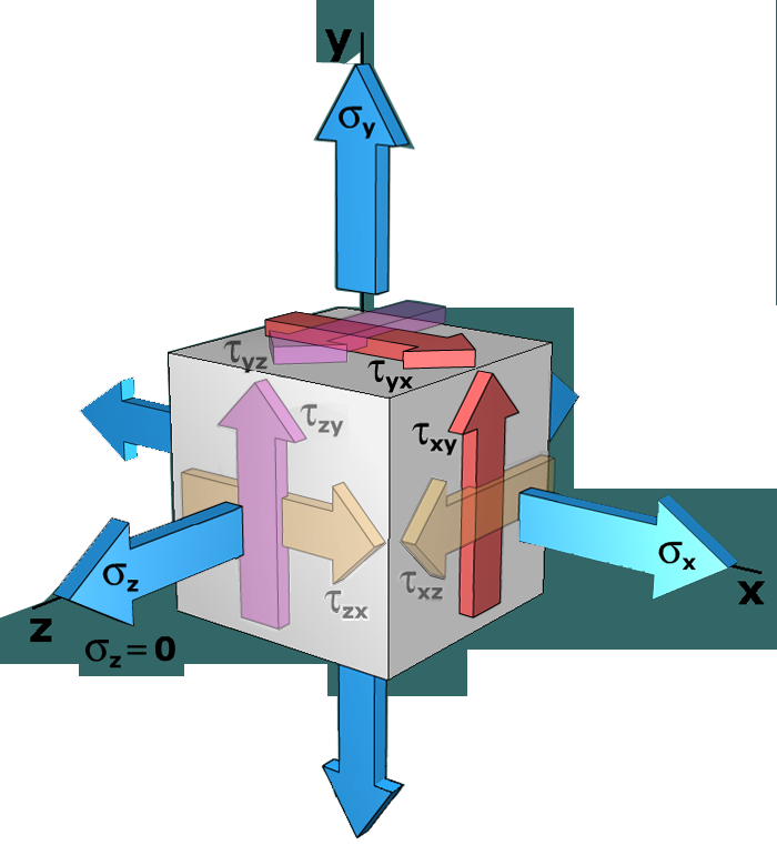 Absolute maximum shear stress