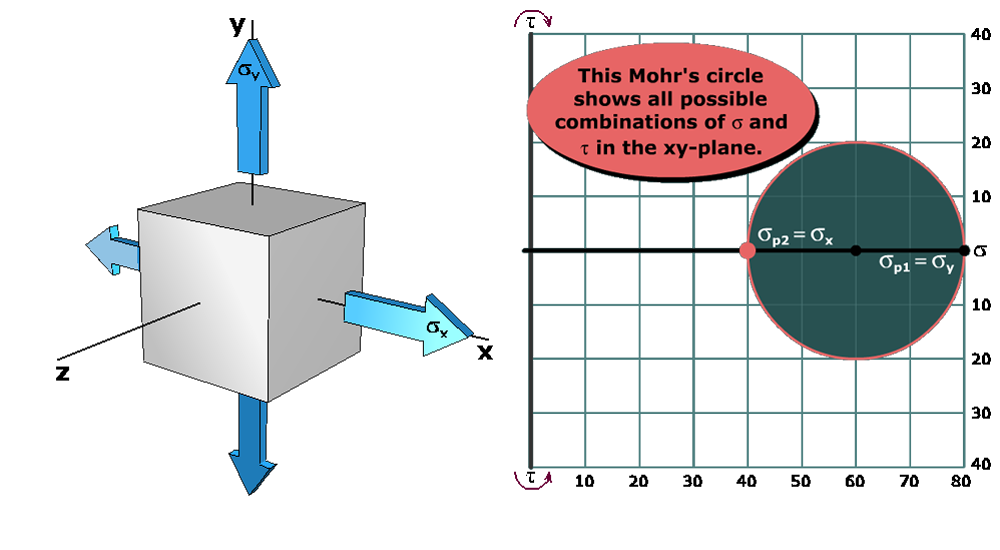 Absolute maximum shear stress