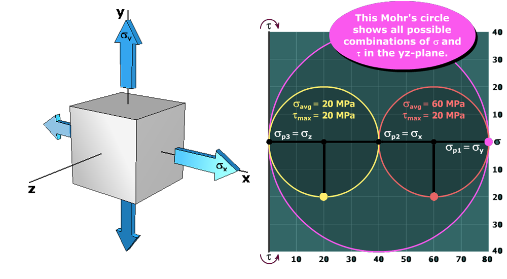 Absolute maximum shear stress