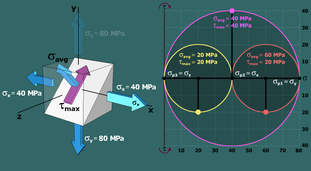 Absolute maximum shear stress