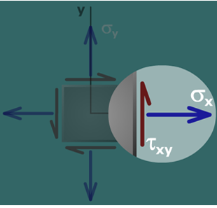 Drawing Mohr's circle for plane stress