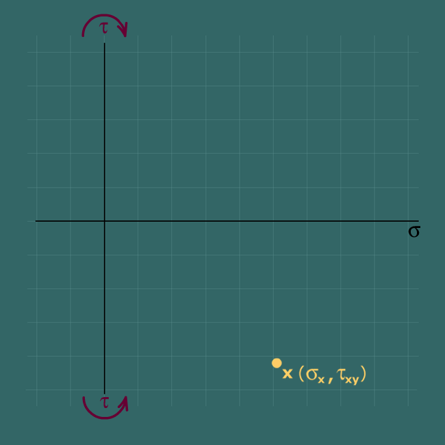Drawing Mohr's circle for plane stress
