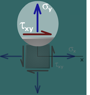 Drawing Mohr's circle for plane stress