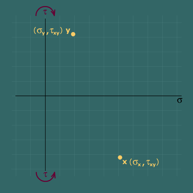 Drawing Mohr's circle for plane stress