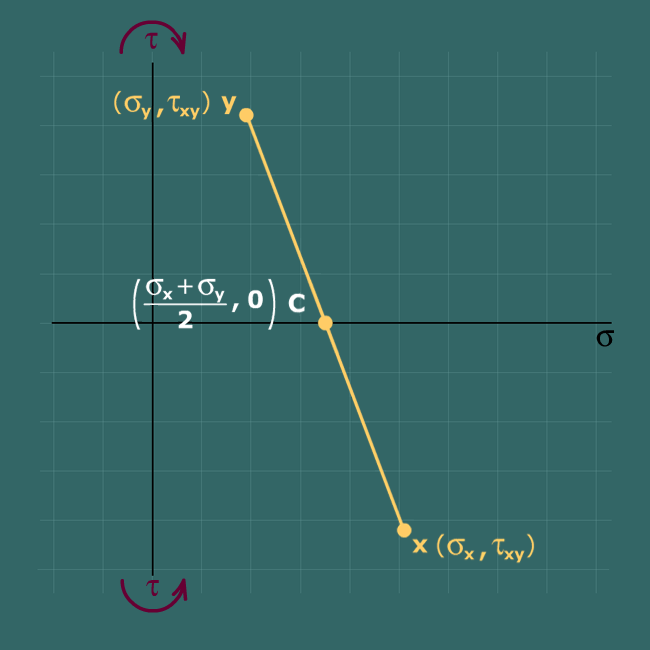 Drawing Mohr's circle for plane stress
